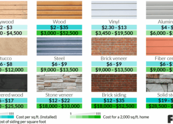 Siding Installation Cost | Cost to Reside House